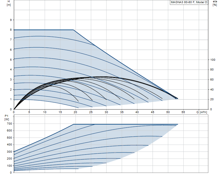 Grundfos MAGNA3 80-80 F PN10 - 97924318
